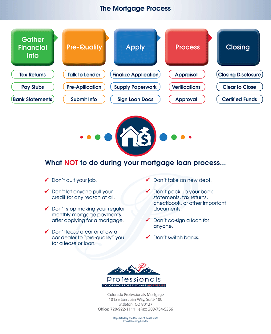 The Mortgage Process