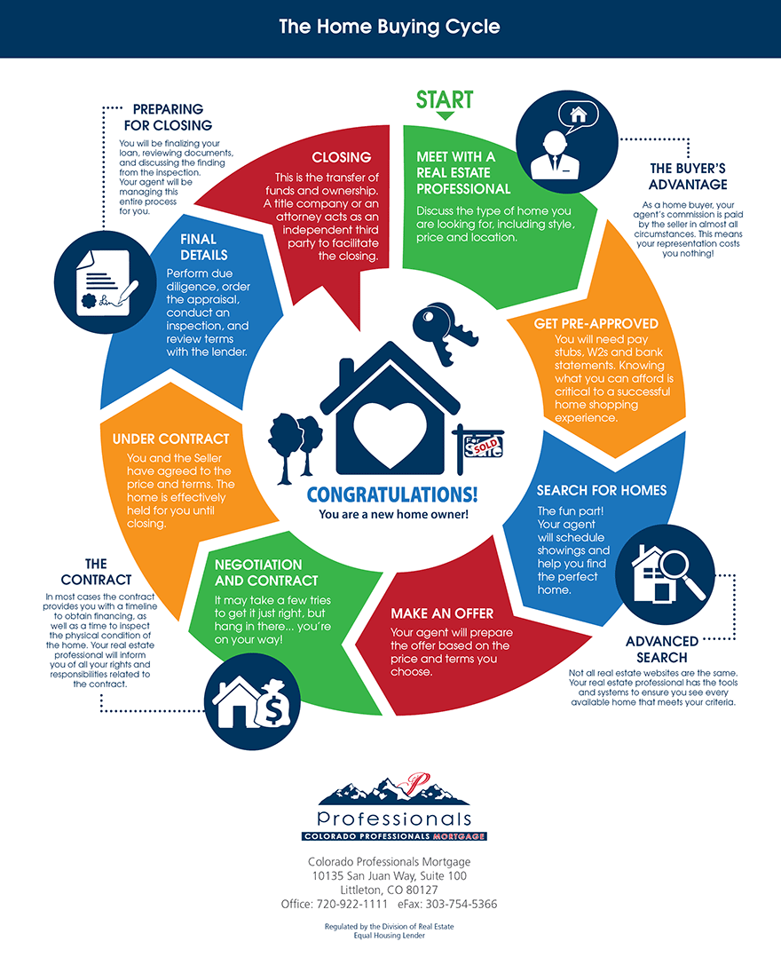 The Home Buying Cycle